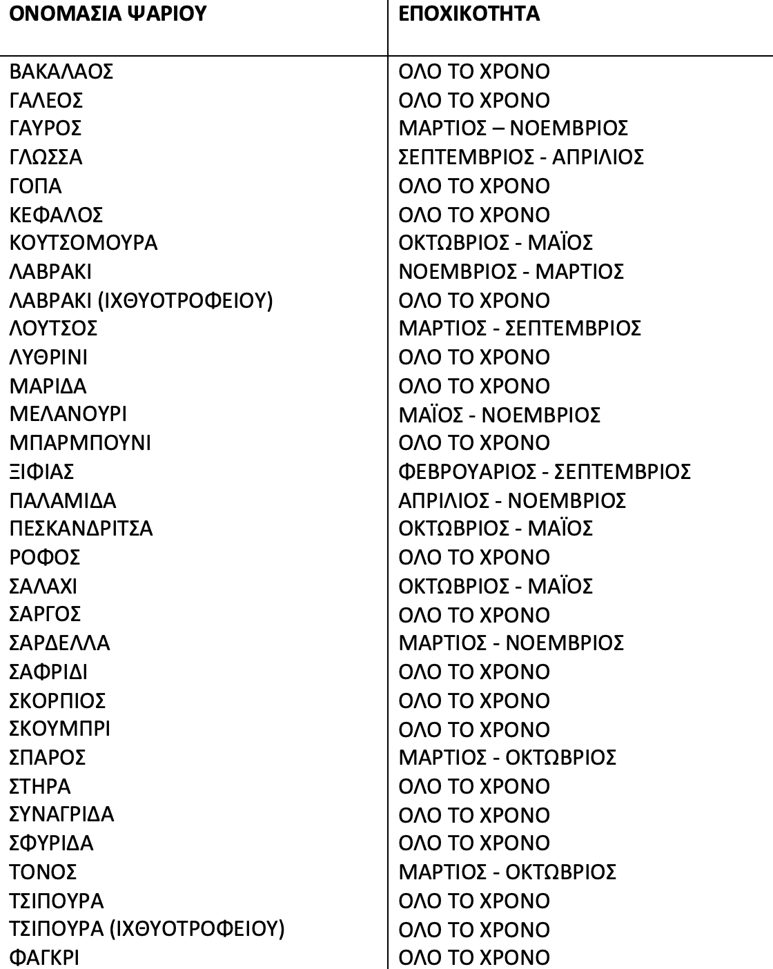 mavrithalassa - ψάρια και εποχή - εποχικότητα